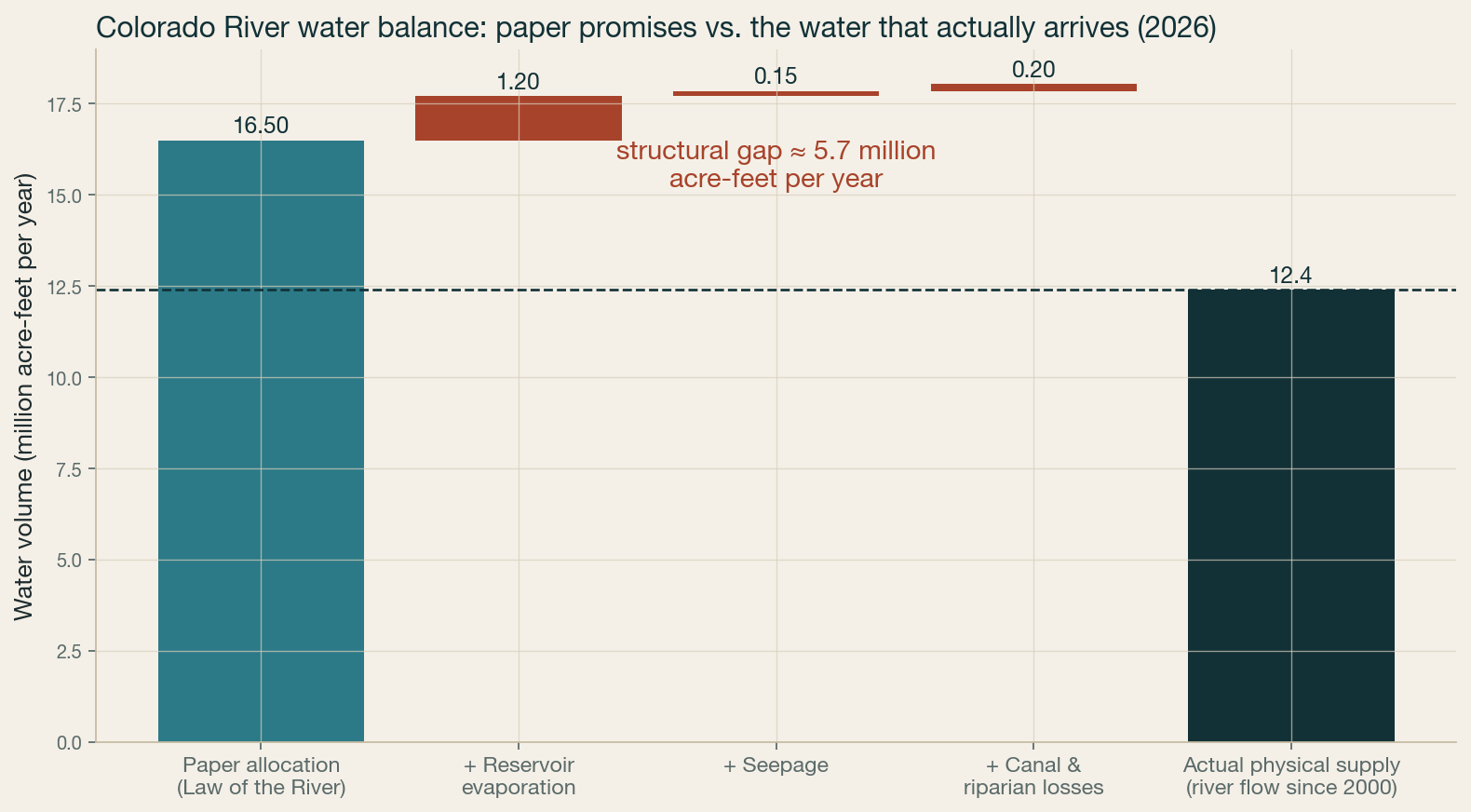 M1. Where the water goes, and the ~1 MAF of loss the accounting does not assign.