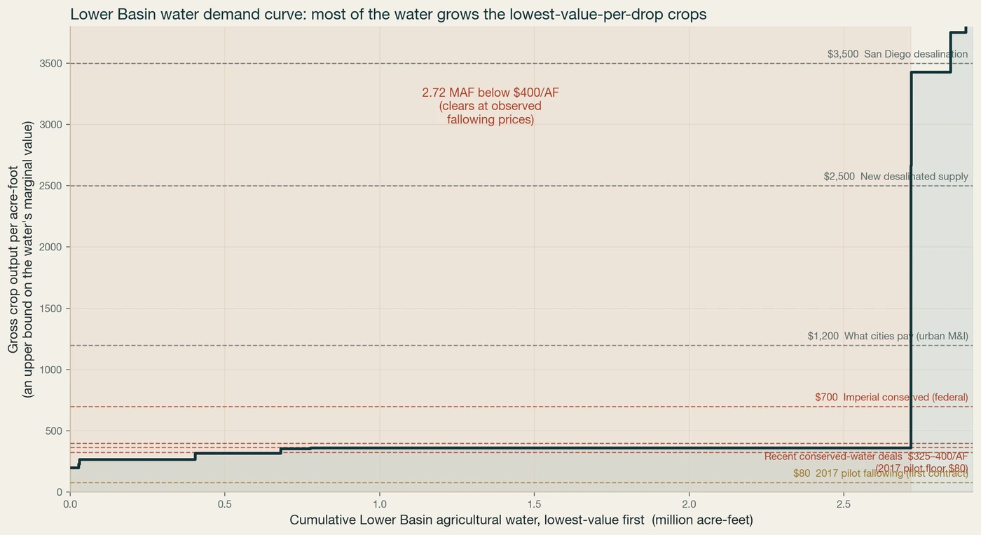 Lower Basin water demand curve