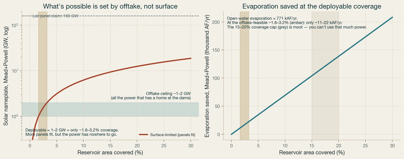Measured-area simulation, bounded by real offtake. Panels can physically cover 15-20%, but at the dams only ~1-2 GW of power has a home. That caps the deployable array at ~1.6-3.2% of the surface, saving only ~11-22 kAF/yr. The surface was never the binding constraint.