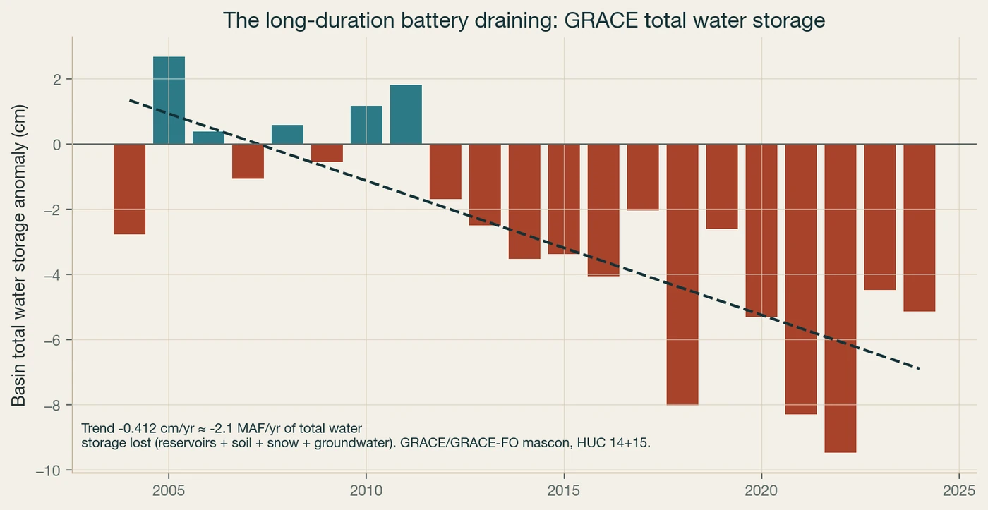 GRACE shows the basin losing ~2.1 MAF/yr of total water storage in the recent merged record. The full 2002-2026 trend is ~1.5 MAF/yr, the figure the homepage carries; the steeper recent slope means the decline is accelerating. The deep 2022 low and the shallow recoveries are all visible.