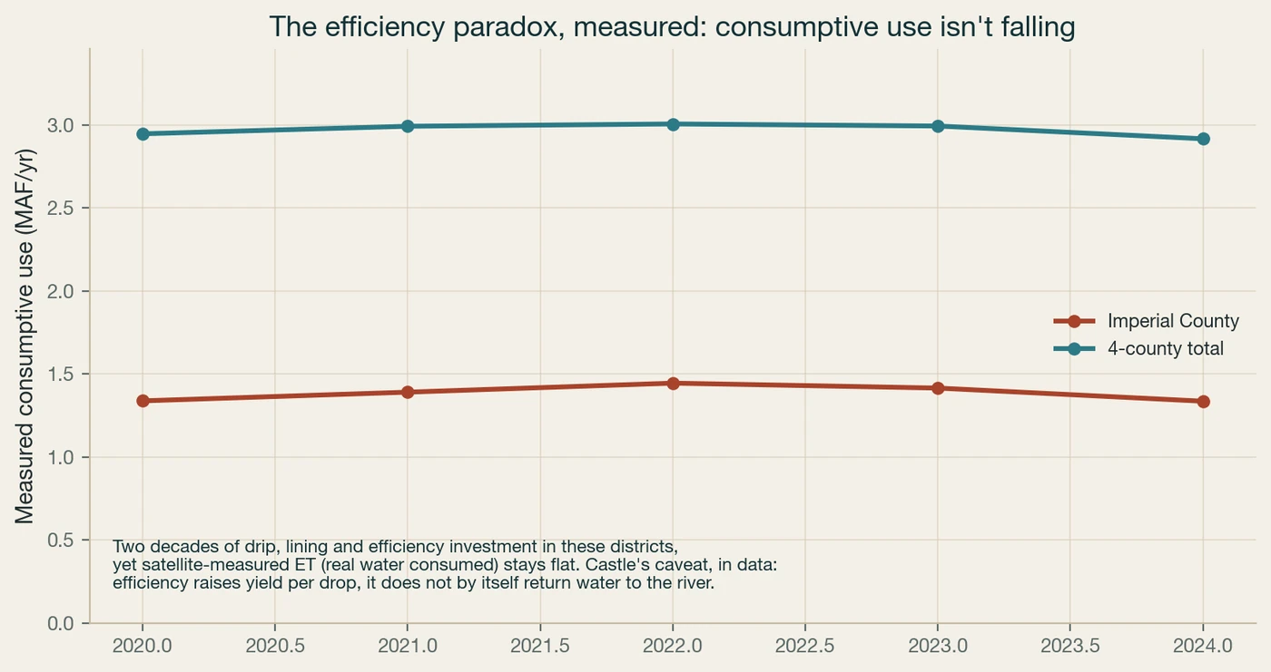 Despite two decades of efficiency investment in these districts, measured consumptive use over the 2020-2024 window stays flat. Efficiency is not, by itself, conservation.