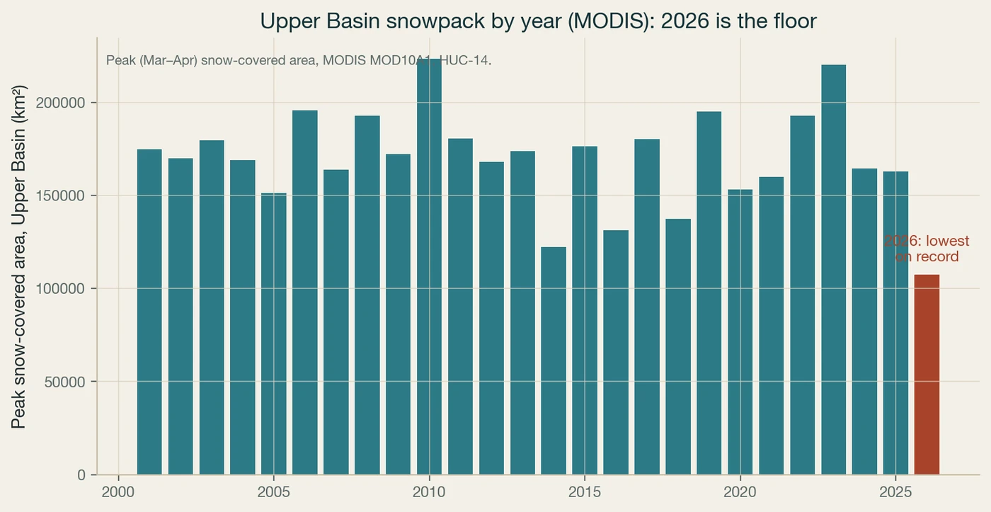 Upper Basin peak snow-covered area, MODIS. 2026 is the lowest in the 26-year satellite record, confirming the panel