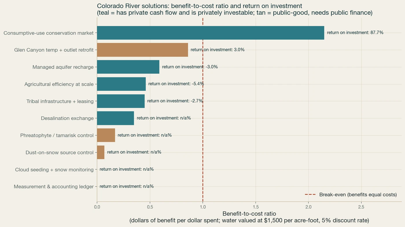Benefit-cost ratio and IRR by option