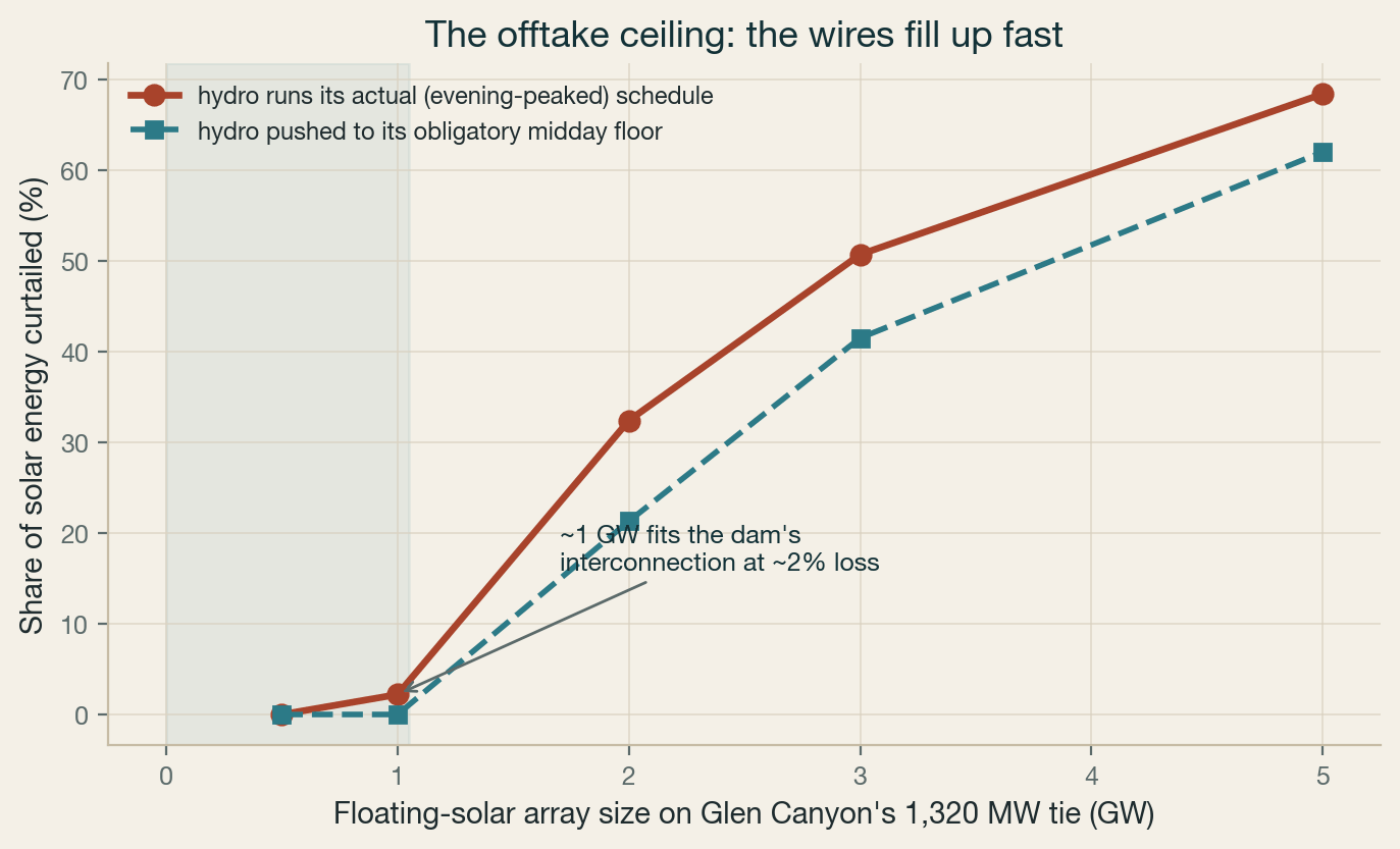 Solar curtailment vs array size