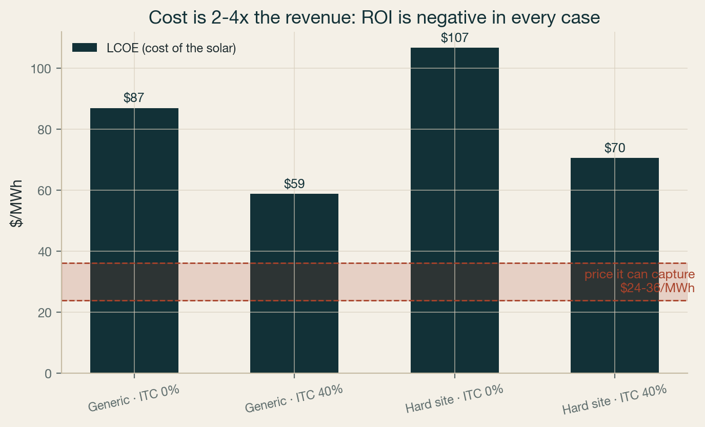 LCOE vs captured price