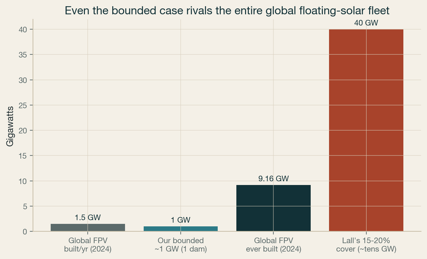 Dam-scale FPV vs global fleet