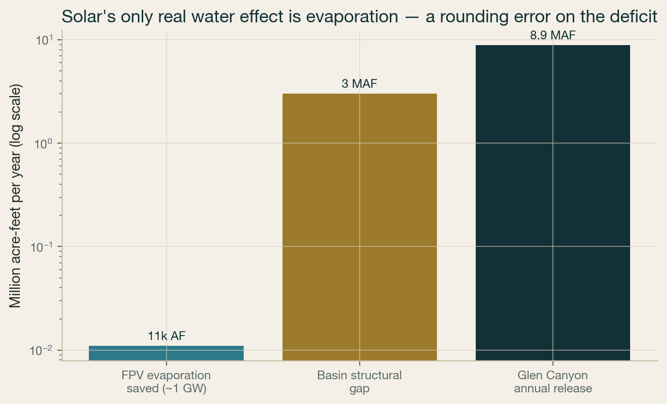 FPV evaporation saving vs release and deficit