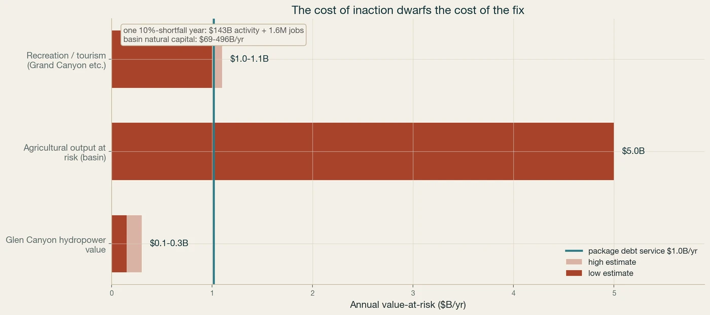 Value at risk versus the package cost