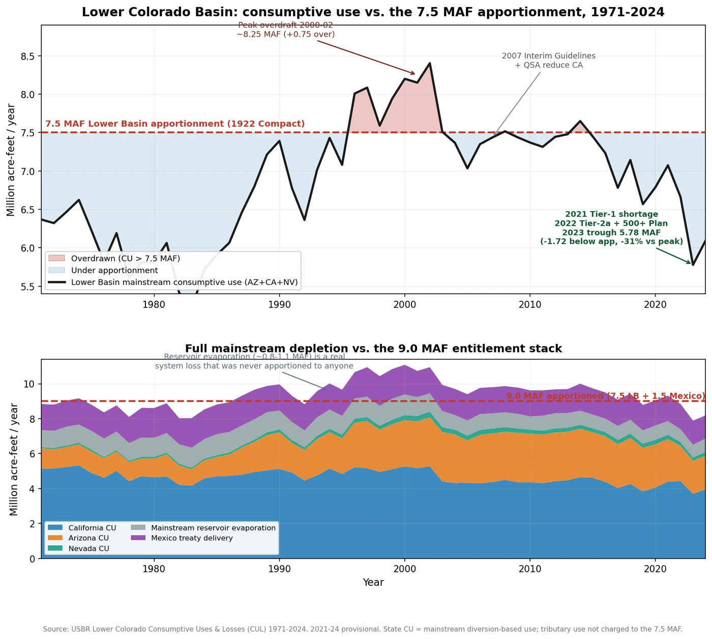 Use vs apportionment 1971-2024
