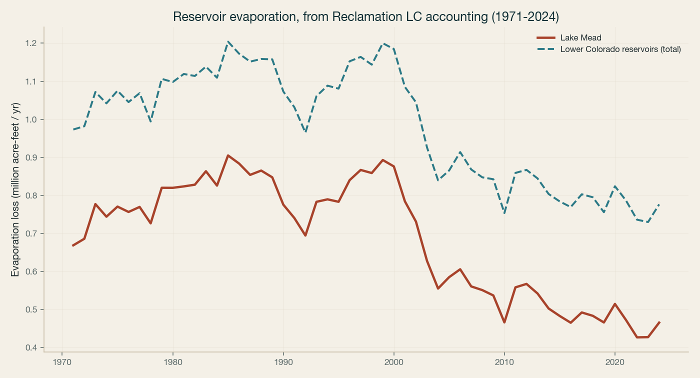 Reservoir evaporation from Reclamation Lower Colorado accounting 1971-2024
