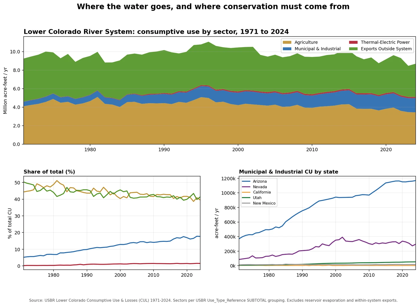 Sector split of use over time