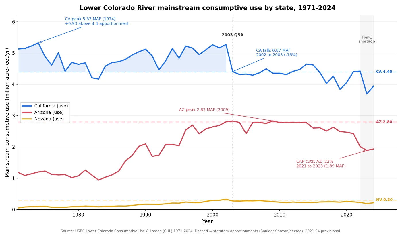 State consumptive use 1971-2024