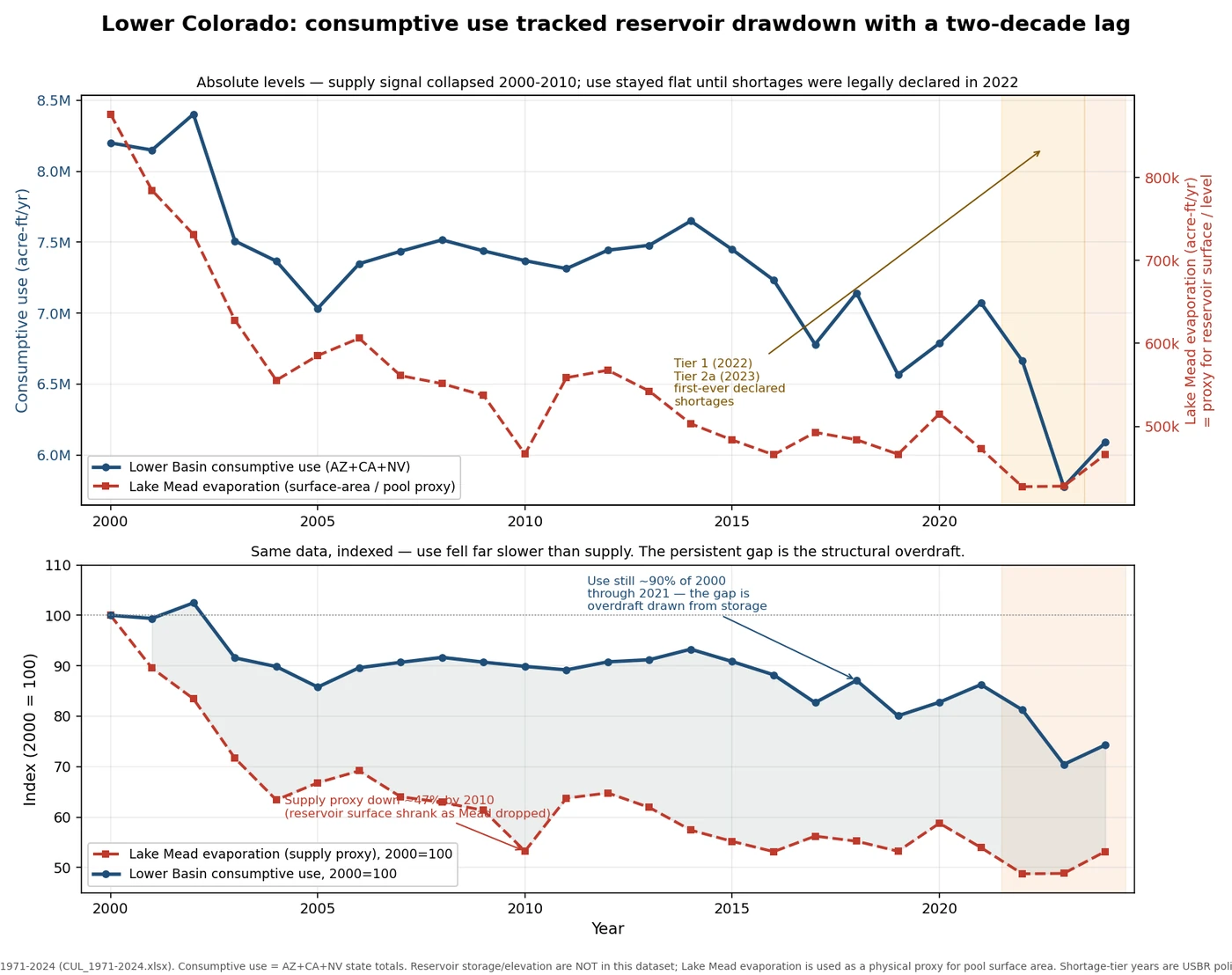 Use vs reservoir levels