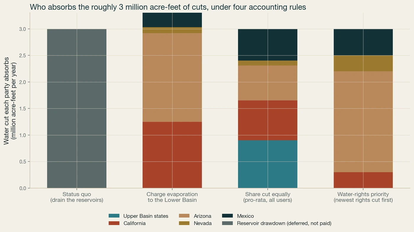 Who absorbs the cut under four accounting rules