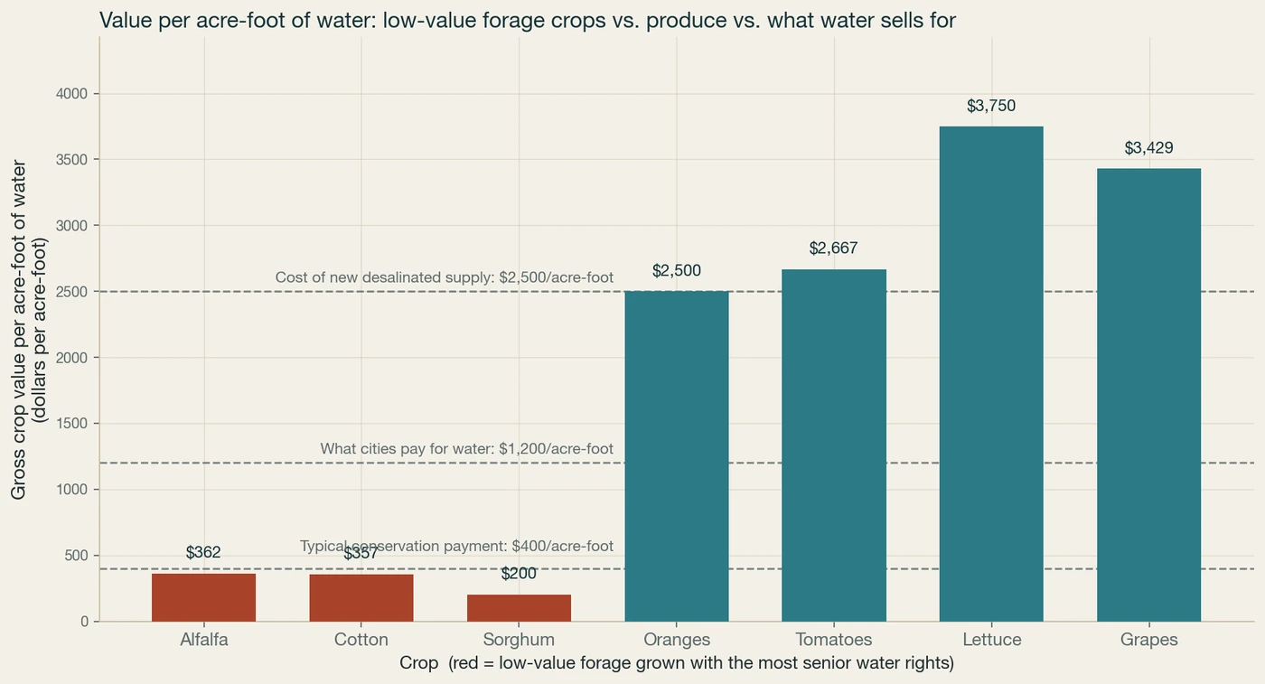 Value per acre-foot by crop