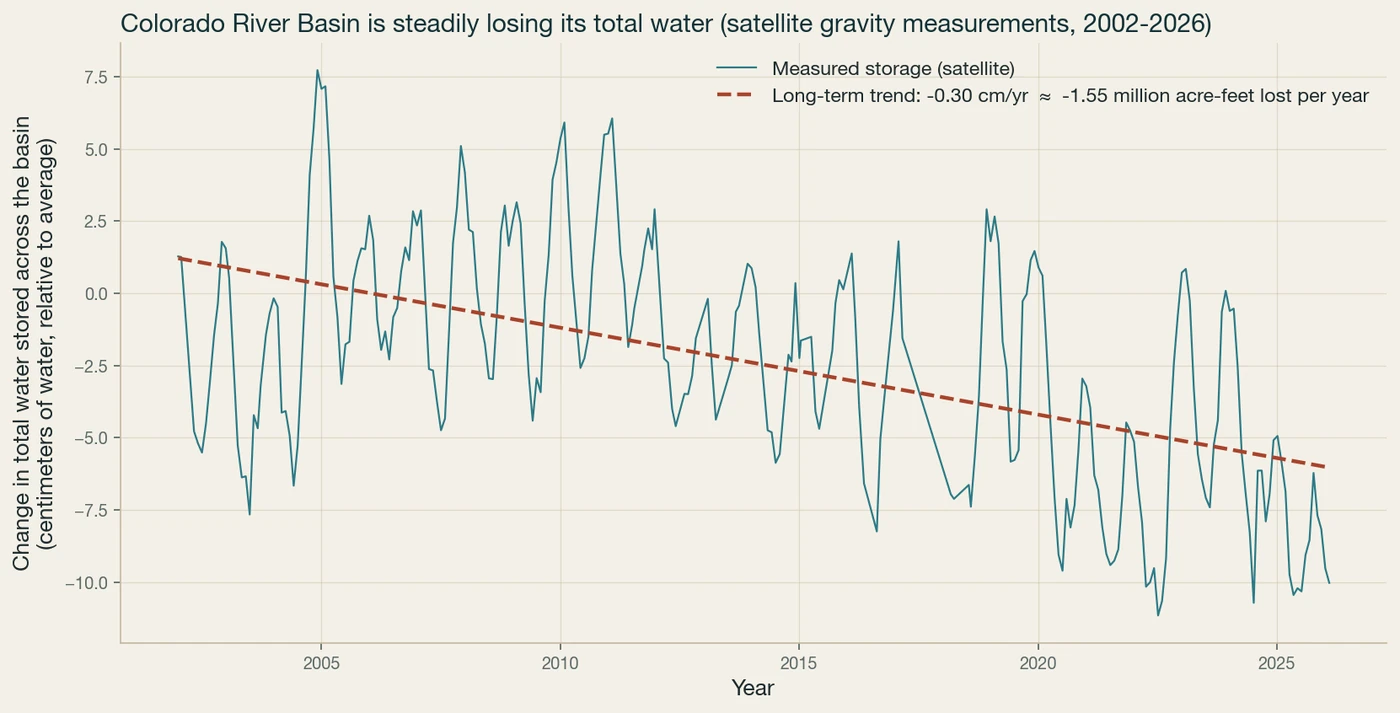 GRACE basin water storage 2002-2026