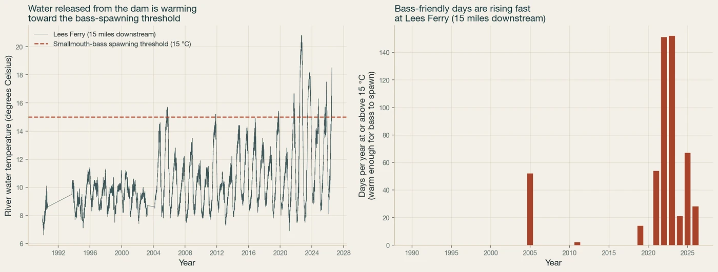 Water temperature below Glen Canyon Dam