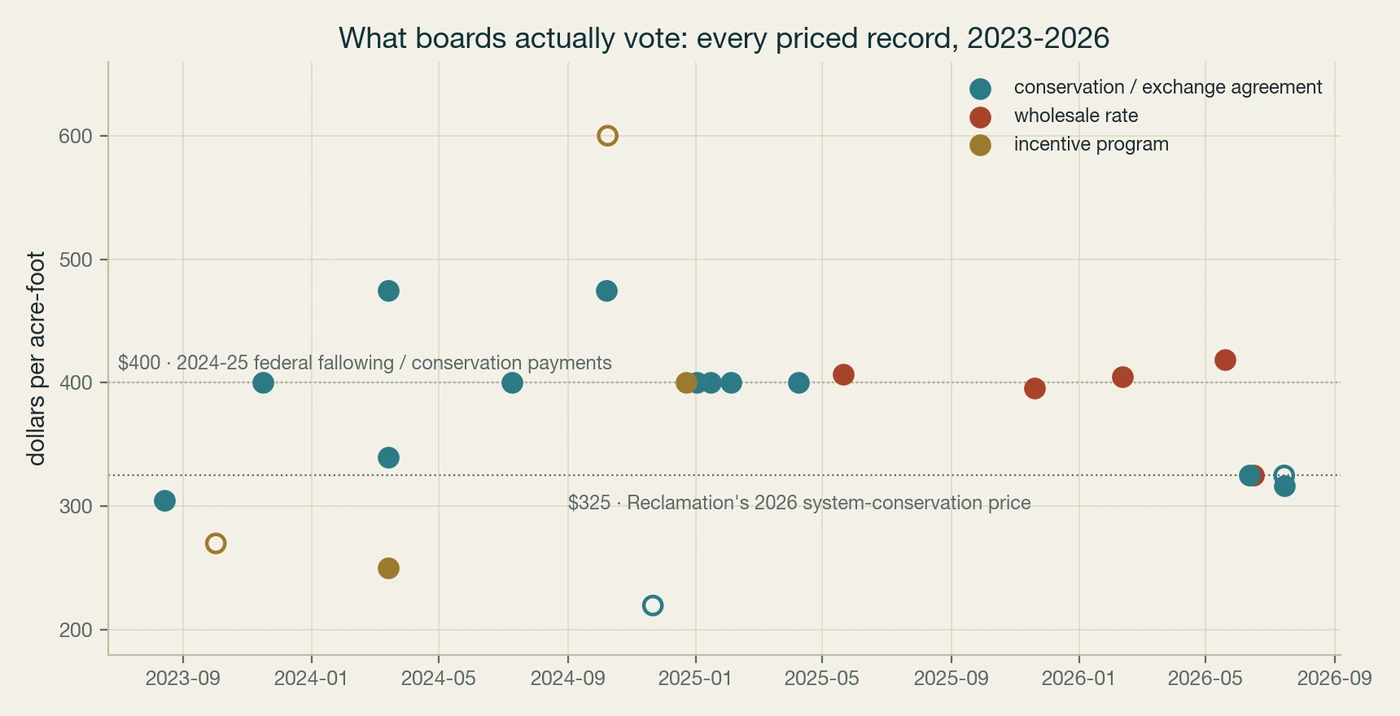 Every priced Colorado River record from board packets, 2023-2026, dollars per acre-foot over time
