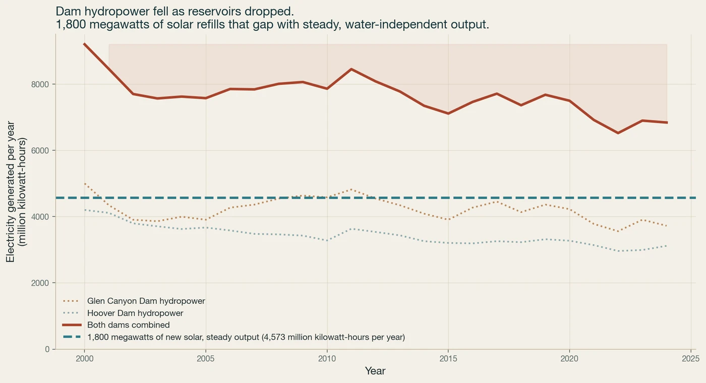 Dam hydropower decline vs flat 1.8 GW PV backfill 2000-2024