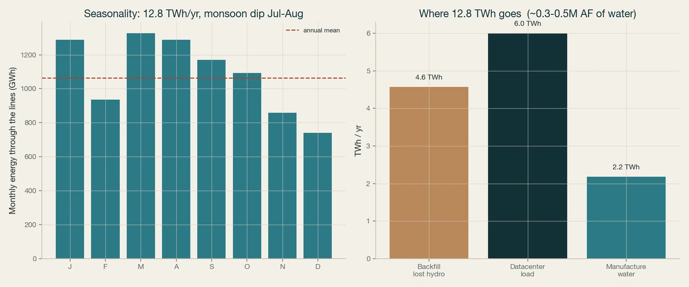 Monthly energy through the lines and the energy cascade