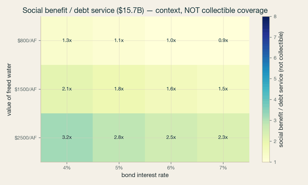 Social benefit vs debt service heatmap