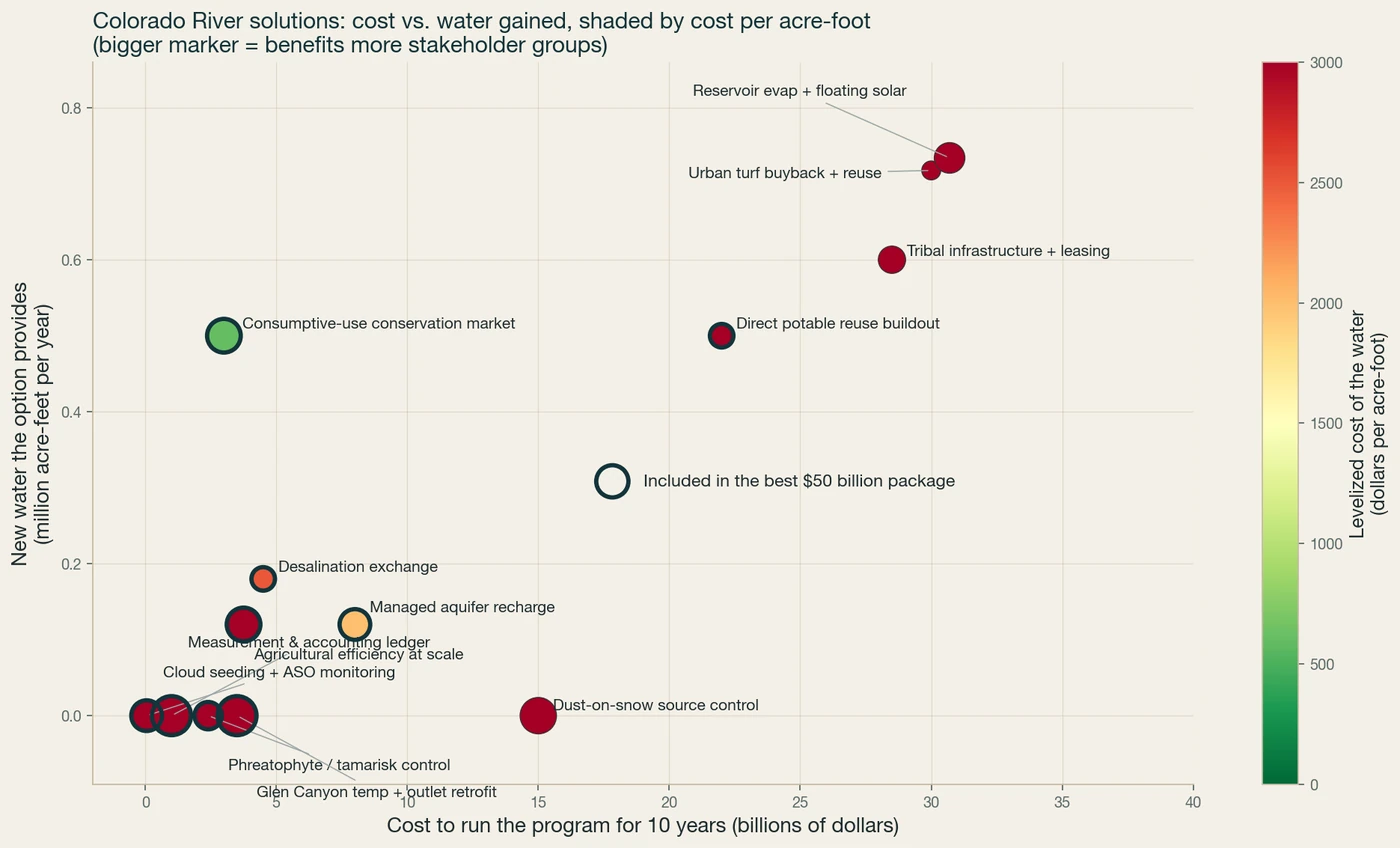 Cost vs water efficiency frontier