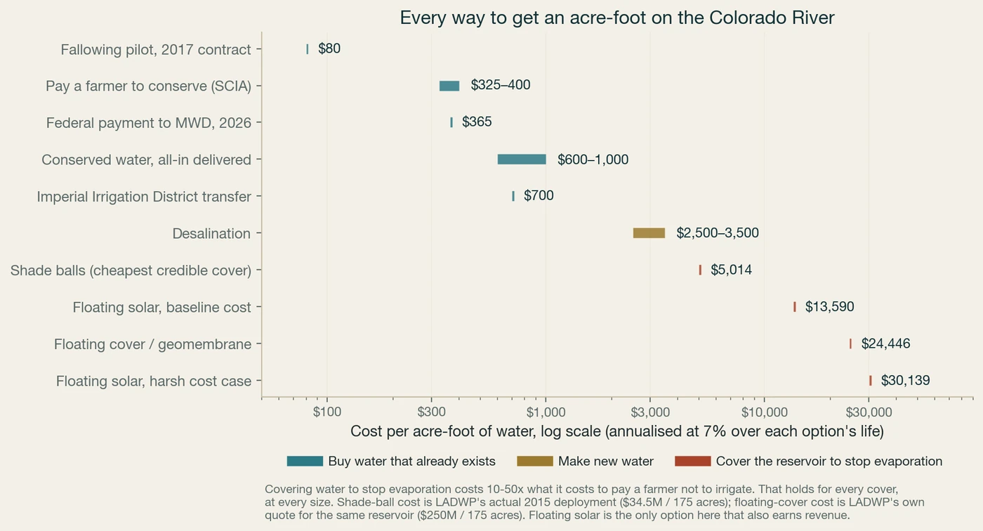 Cost per acre-foot of every way to get water on the Colorado River, log scale