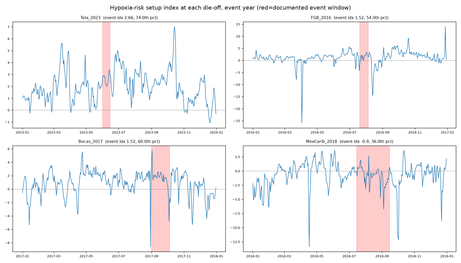 Hypoxia-risk setup index at three analog reef die-offs