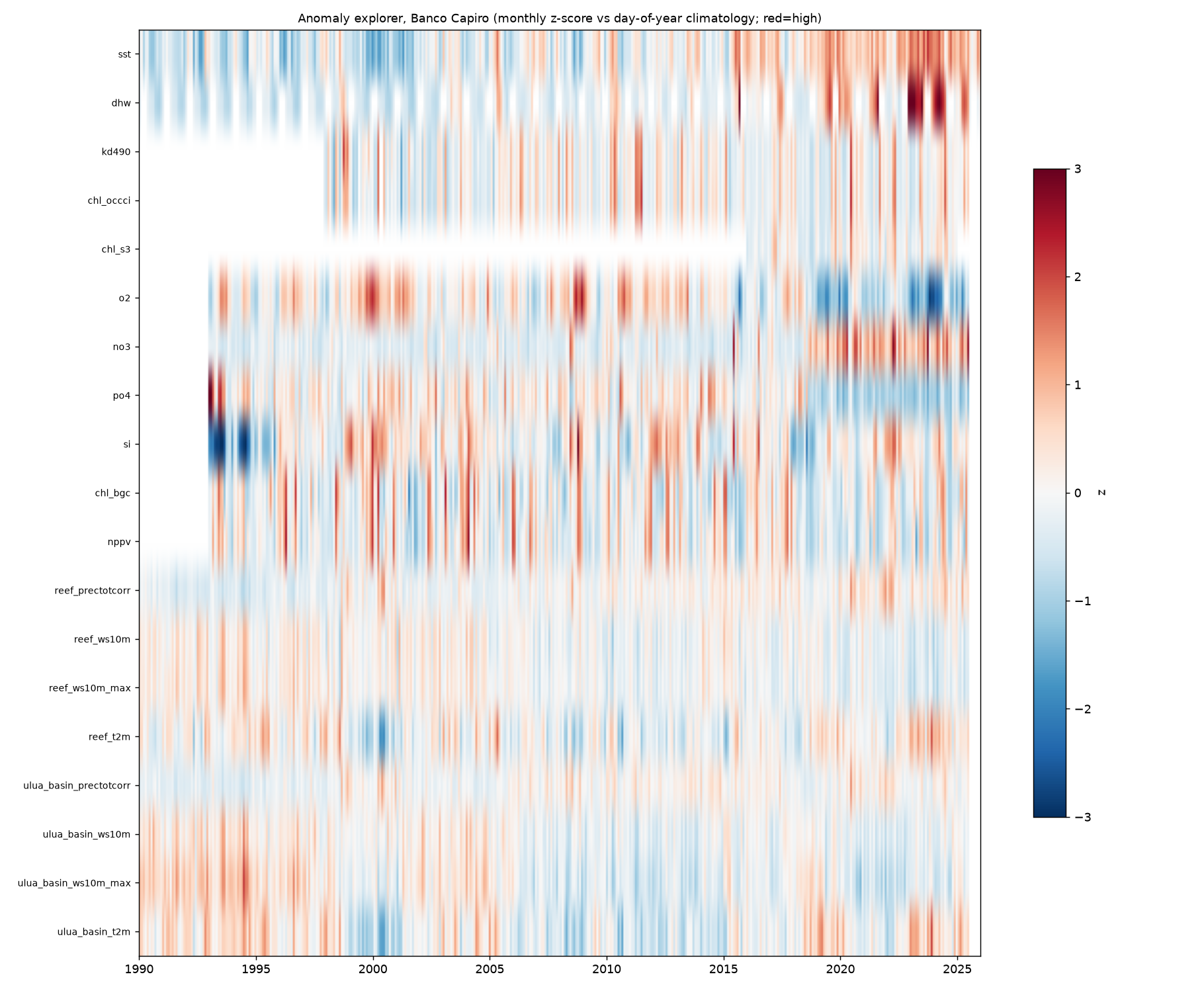 Anomaly explorer heatmap, variables by time 1990-2026