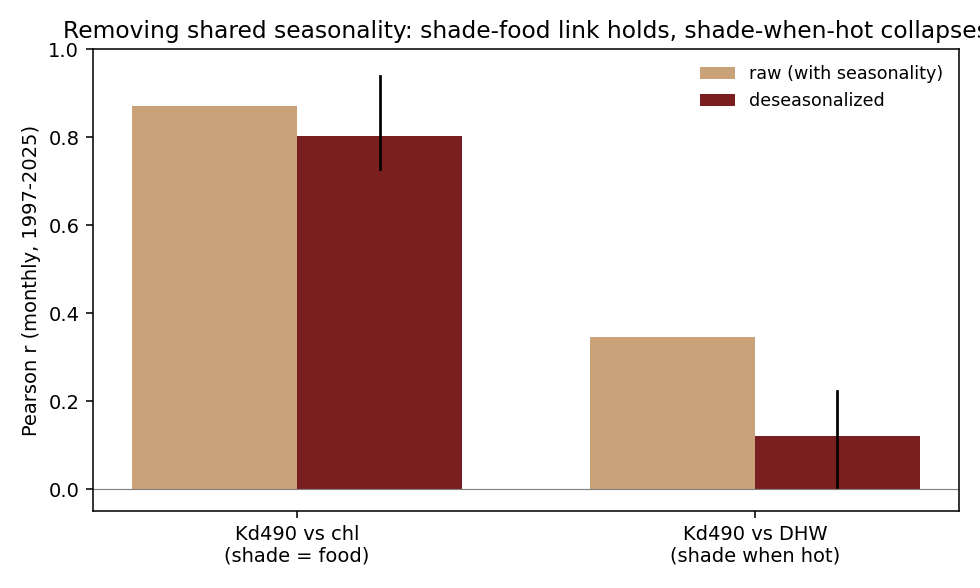 Correlations before and after removing the seasonal cycle: shade-and-food link holds, shade-when-hot collapses