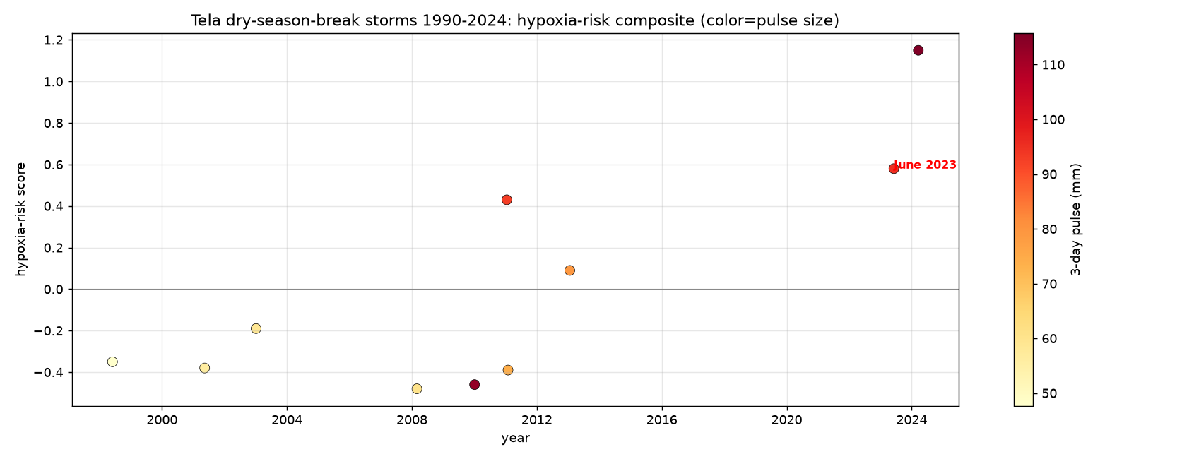 Tela dry-season-break storms 1990-2024 ranked by hypoxia-risk; June 2023 is second
