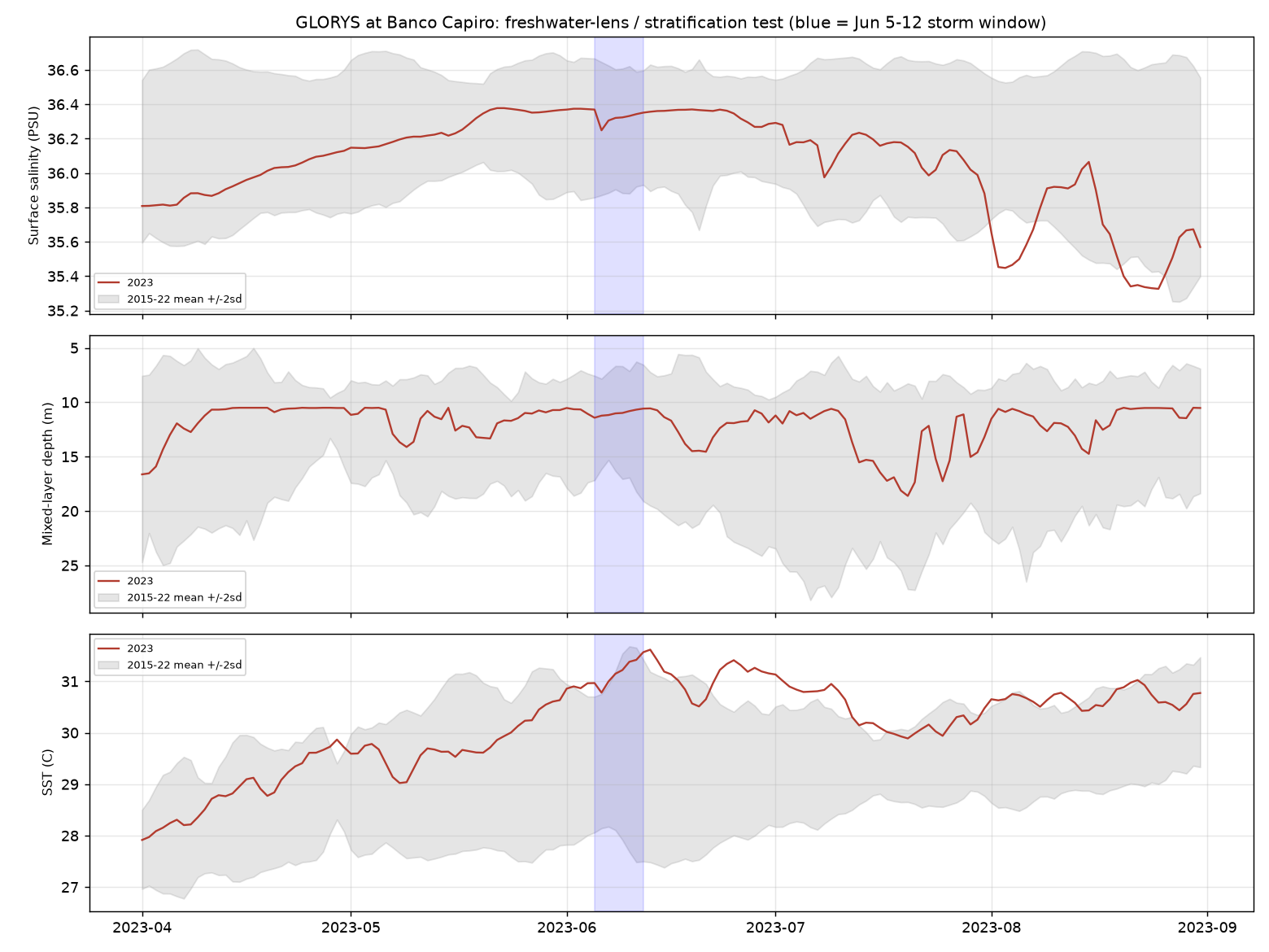 GLORYS salinity, mixed-layer depth and SST around June 2023 vs baseline