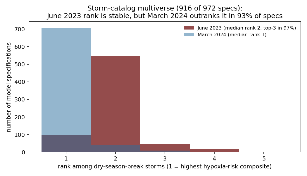 Storm-catalog multiverse: June 2023 rank is stable across 972 specifications, March 2024 outranks it