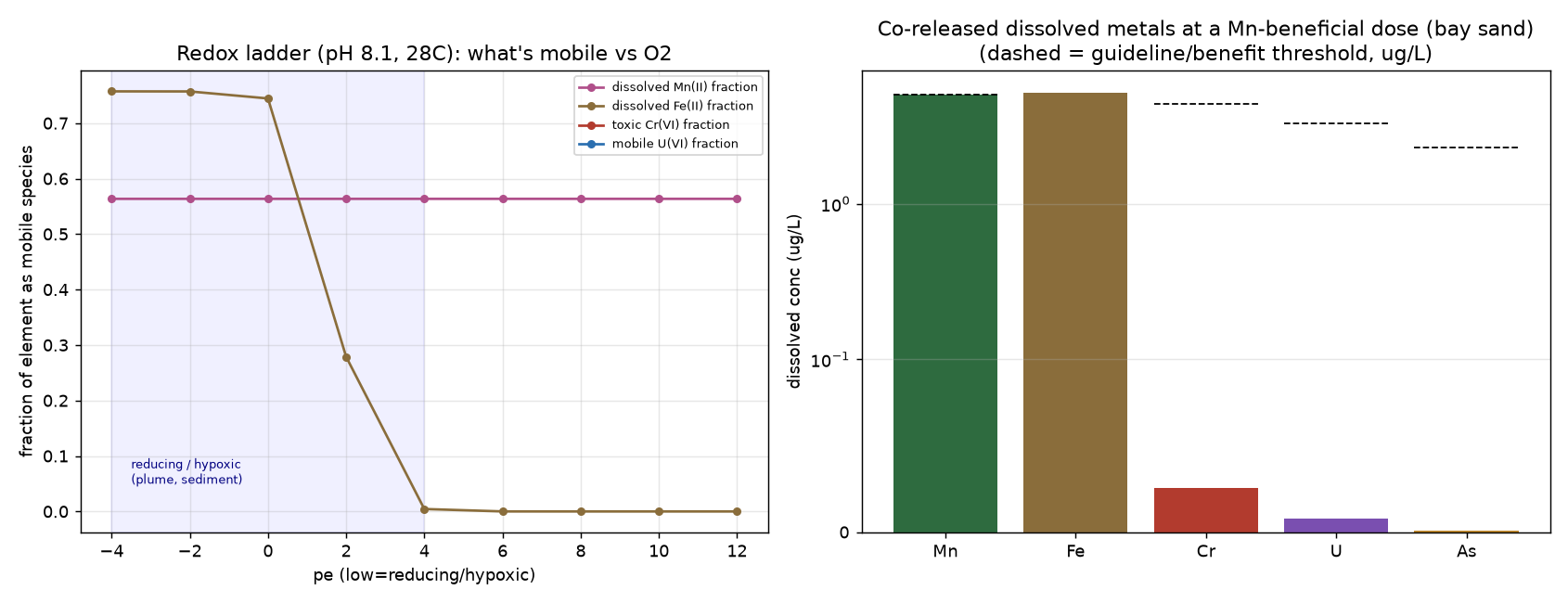 Redox model of the Tela black sand: left, manganese and iron become mobile as oxygen falls while chromium and uranium stay locked; right, at a manganese-beneficial dose the co-released toxic metals are negligible