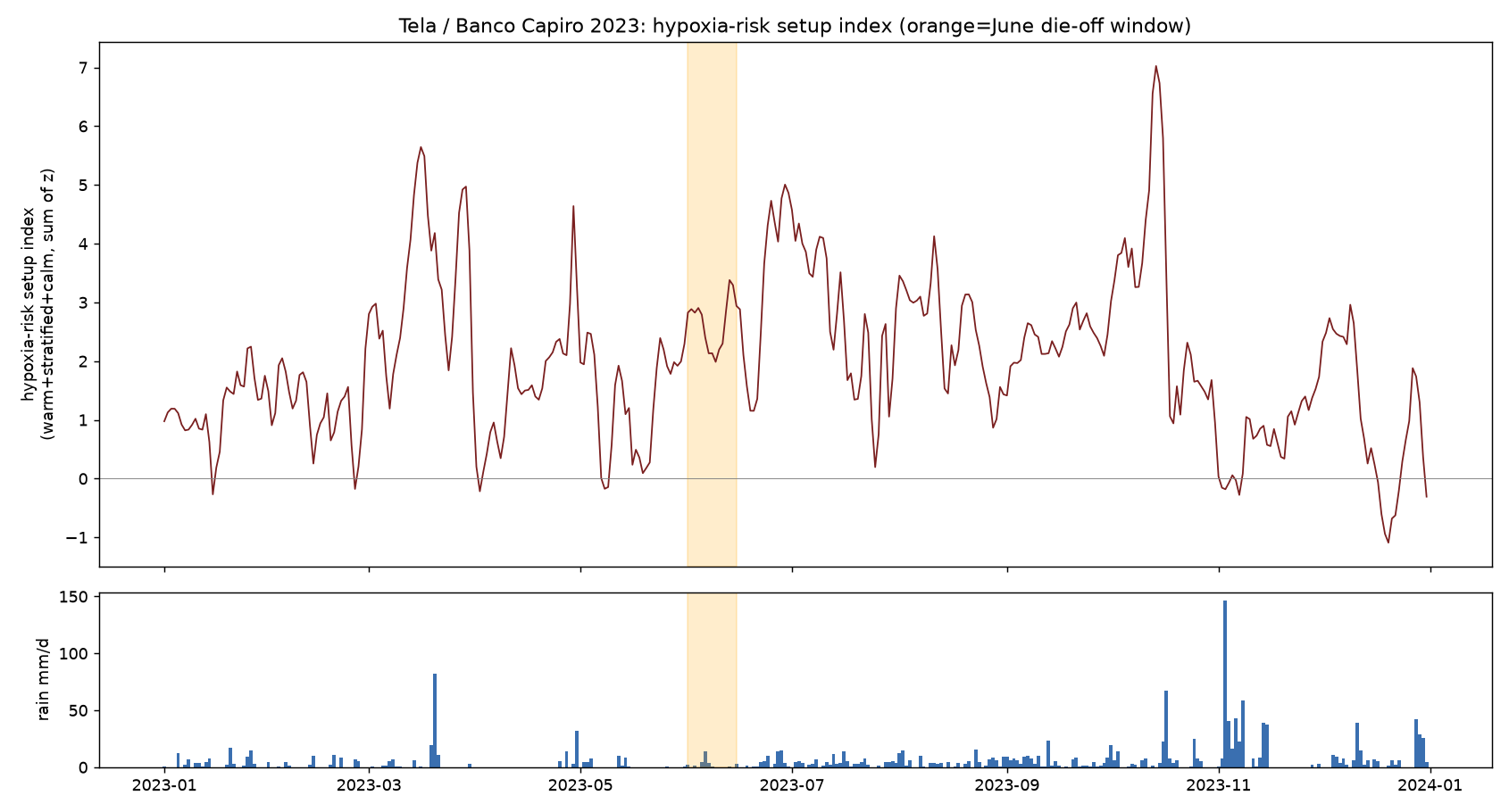 Tela 2023 hypoxia-risk setup index across the year; June is elevated but not the peak