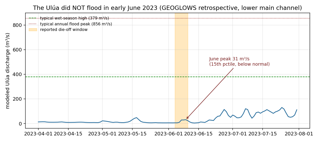 Modeled Ulua river discharge in 2023; the June die-off window shows low, below-normal flow far under a flood